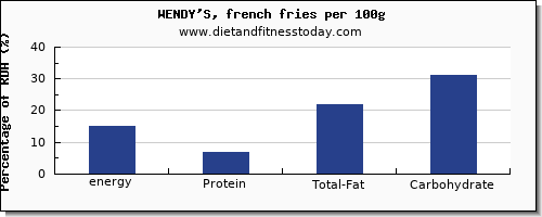 energy and nutrition facts in calories in wendys per 100g